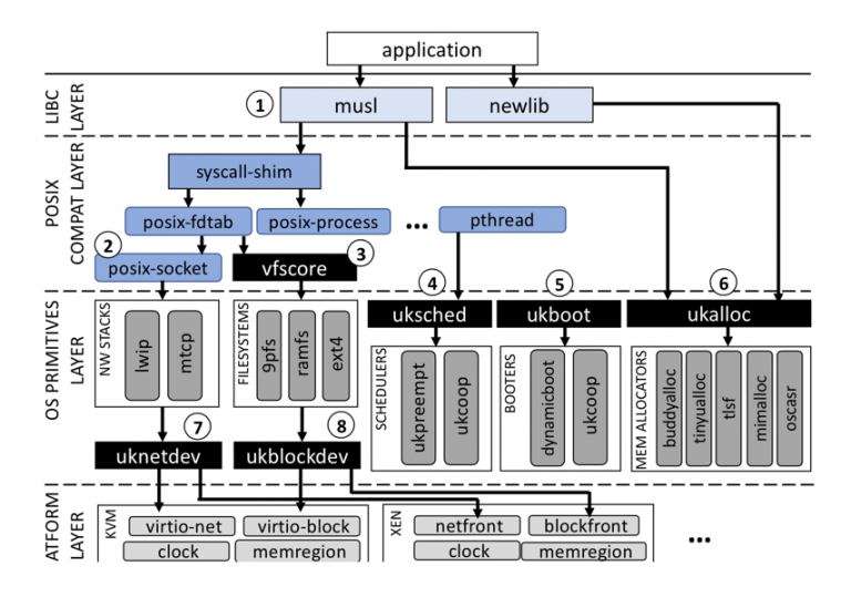 Unikraft: Pushing Unikernels into the Mainstream – ACCORDION Project